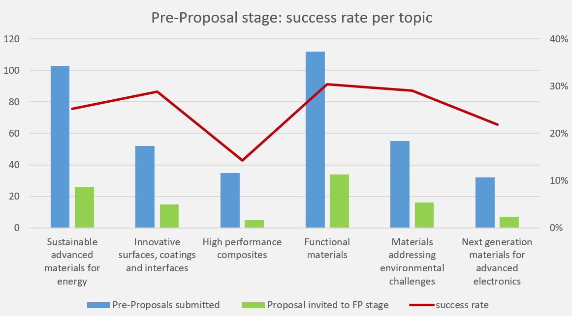 this diagramm shows the amount of the submitted pre-proposals vs invited proposals for the full proposal stage